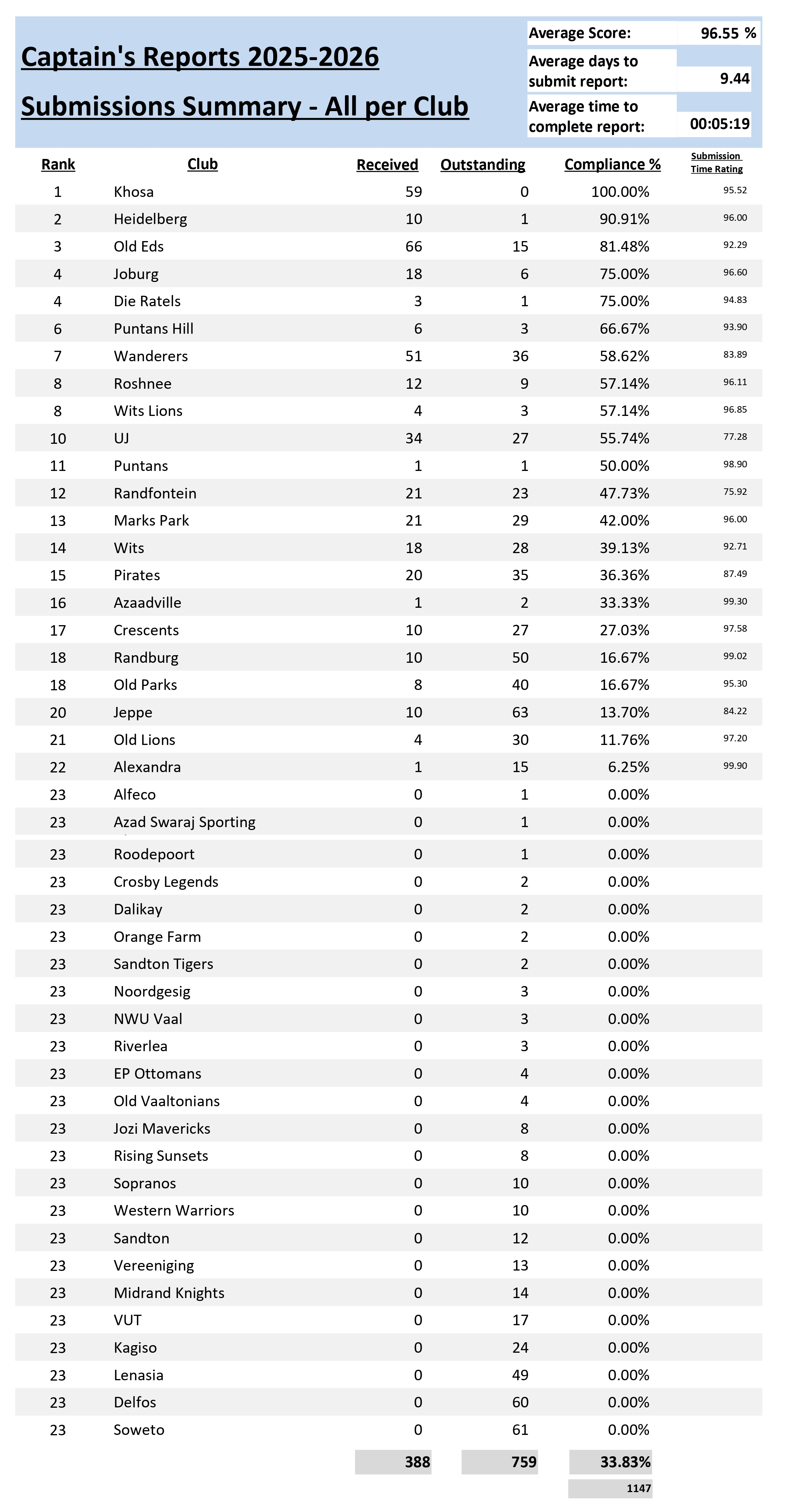 Captains Evaluations - Submissions Summary
