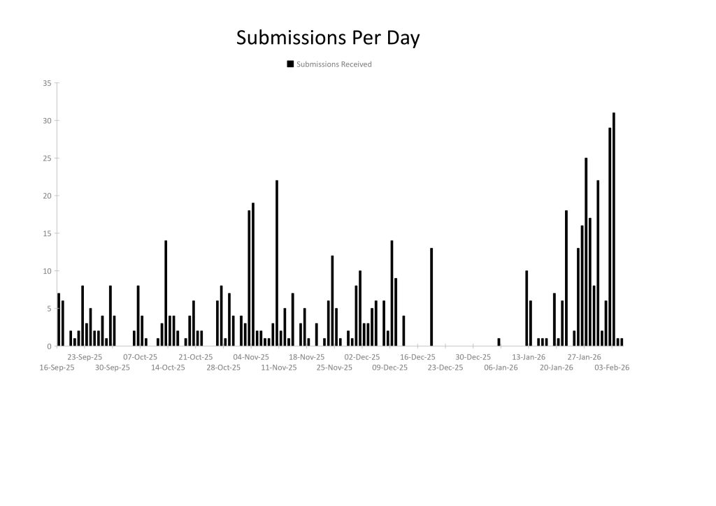 Graph - Submissions per Day_page-0001